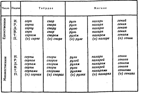Особенности склонения существительных в зависимости от характера основы. - student2.ru