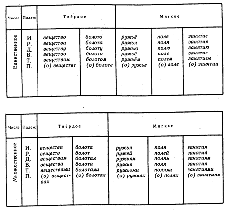 Особенности склонения существительных в зависимости от характера основы. - student2.ru