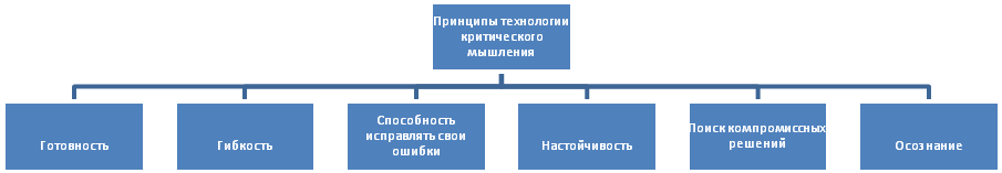 Особенности технологии развития критического мышления. - student2.ru