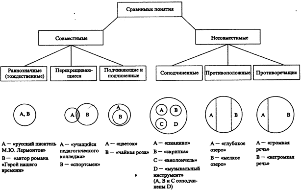 Отношения между понятиями. Далекие друг от друга по своему содержанию понятия, не имеющие общих признаков, называются несравнимыми (например - student2.ru