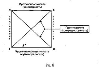 Отношения между простыми категорическими суждениями.  - student2.ru