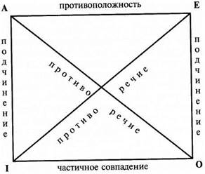 Отношения между суждениями. 1. Суждение как форма мышления - student2.ru