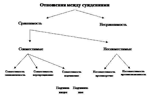 отношения между суждениями - student2.ru