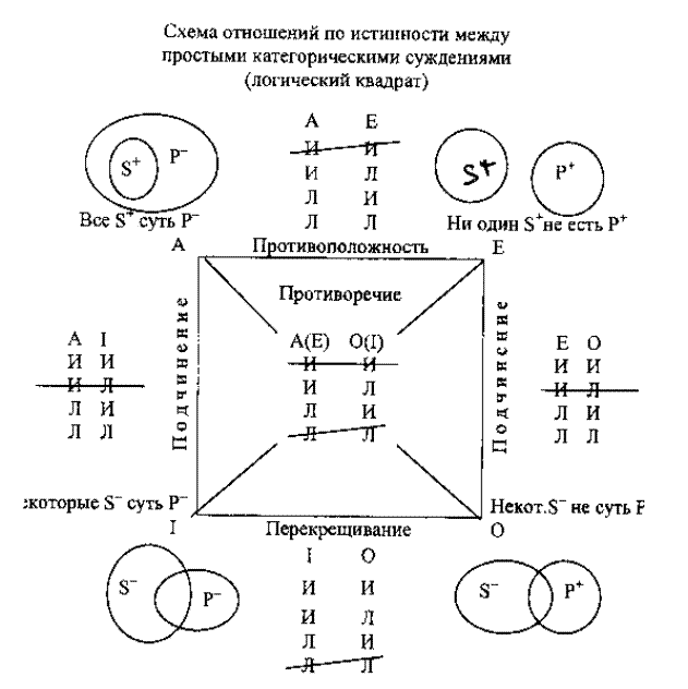 отношения между суждениями - student2.ru