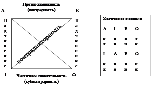 Отношения между суждениями. Логический квадрат - student2.ru