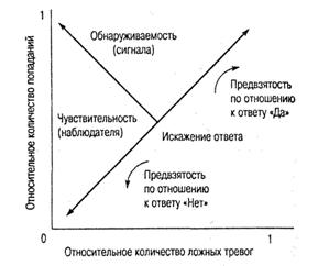 Относительное количество ложных тревог - student2.ru