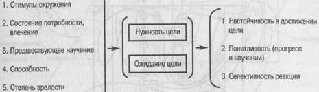 Ожидание и целенаправленность - student2.ru