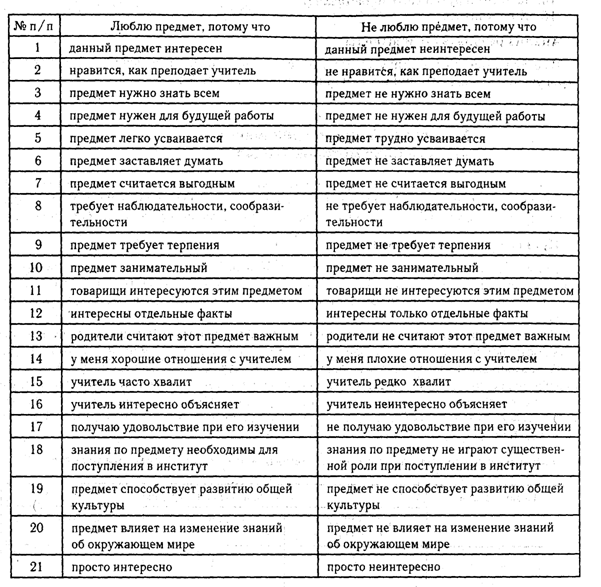 П.12. Методика «Изучение отношения к учению и к учебным предметам» - student2.ru