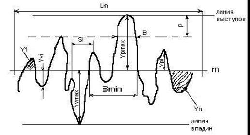 Параметры для определения шероховатости поверхности - student2.ru