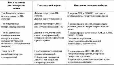 Патологии липидного обмена: атеросклероз, ожирение, жировая дегенарация печени, желчно-каменная болезнь, липидозы. Коэффициент атерогенности. - student2.ru