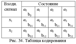 Переход от автомата Мили к эквивалентному автомату Мура и наоборот - student2.ru