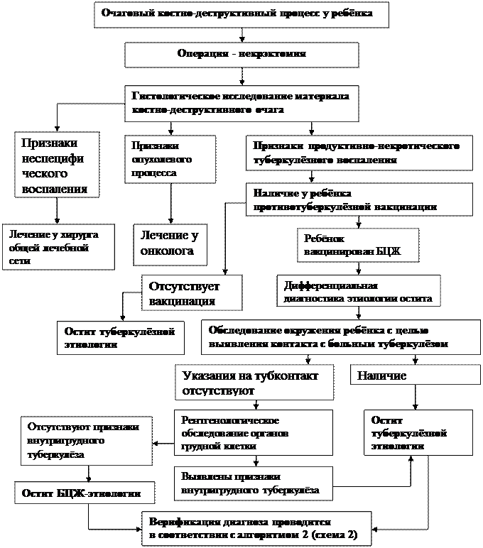 переносящих туберкулез в раннем возрасте - student2.ru