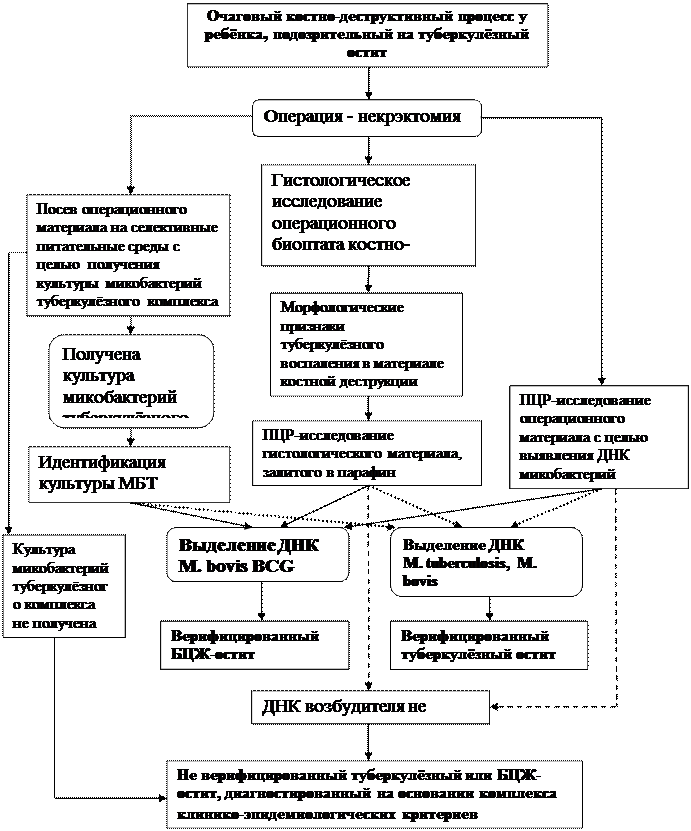 переносящих туберкулез в раннем возрасте - student2.ru