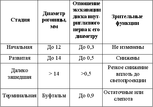 Первичные открытоугольные глаукомы - student2.ru