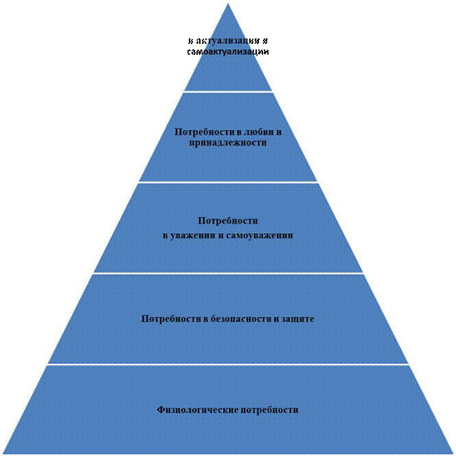 Пирамида потребностей по А. Маслоу - student2.ru
