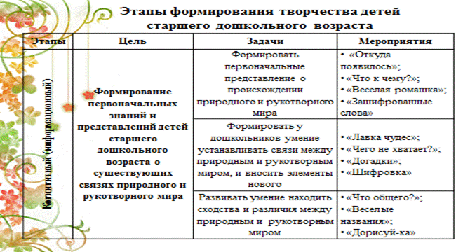 ПМ 02 Организация различных видов деятельности и общения детей - student2.ru