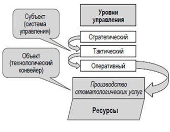 Подходы к управлению в стоматологии - student2.ru