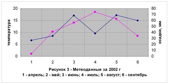 Погодные условия за время проведения опыта - student2.ru