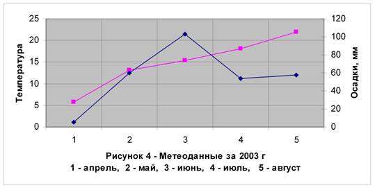 Погодные условия за время проведения опыта - student2.ru