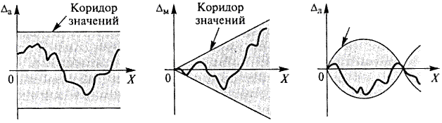 Погрешность результата измерения - student2.ru