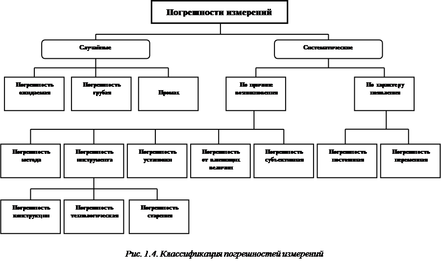 Погрешности измерений - student2.ru