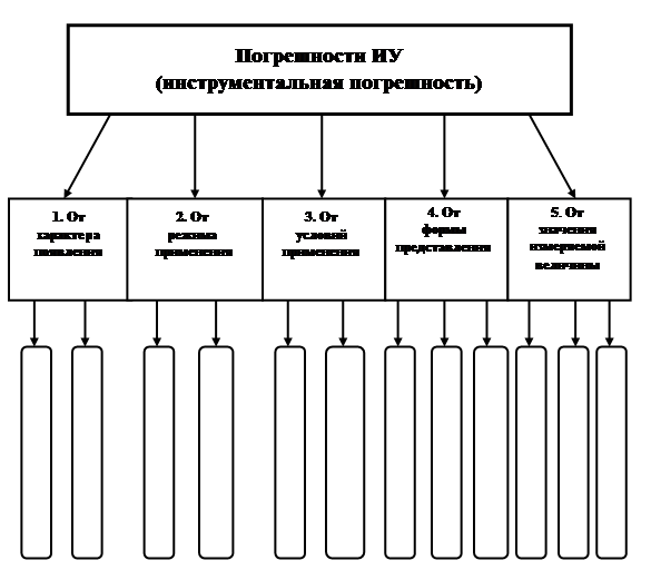 Погрешности измерительных устройств - student2.ru