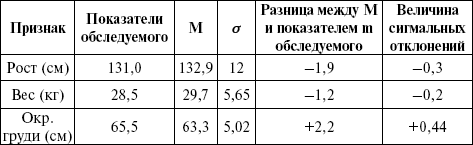 Показатель крепости телосложения по индексу Пинье - student2.ru