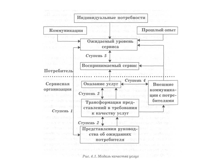 Показатели качества гостиничных услуг - student2.ru