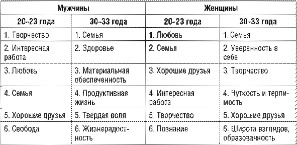 Половые различия в изменении системы ценностей - student2.ru