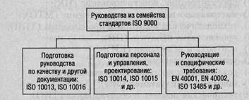 Положения стандартов 18О 9000 - student2.ru