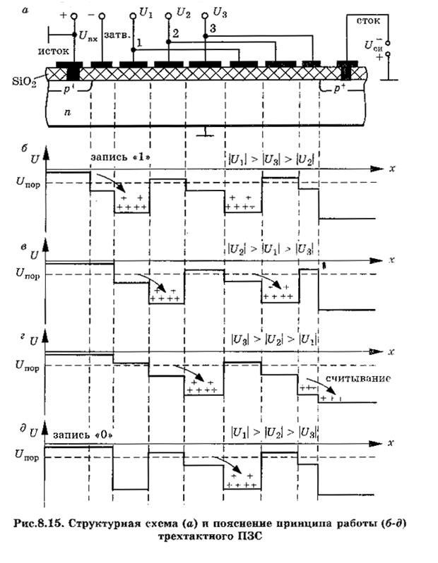 Полупроводниковые приборы c зарядовой связью - student2.ru