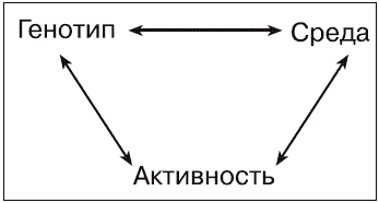 Понятие факторов психического развития - student2.ru