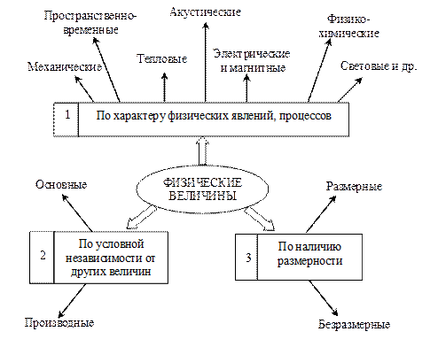 Понятие физической величины и ее единицы измерения - student2.ru