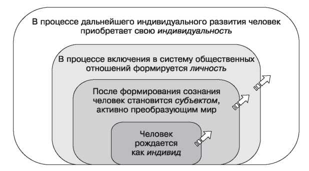 Понятие личности. Проблемы изучения личности. Соотношение понятий: человек, индивид, субъект, личность, индивидуальность. - student2.ru