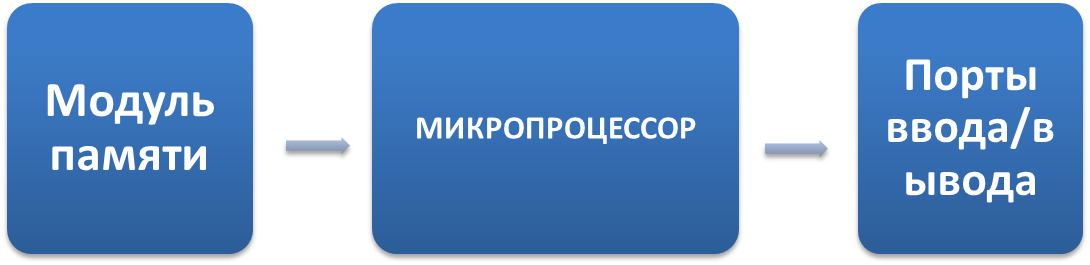 Понятие микропроцессорной системы (МПС) и микроконтроллера (МК) - student2.ru