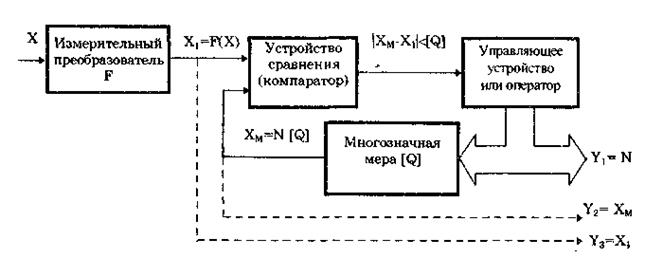 Понятие о средстве измерений. Понятие "средство измерений" является одним из важнейших в теоретической метрологии - student2.ru