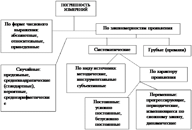Понятие погрешности измерения - student2.ru