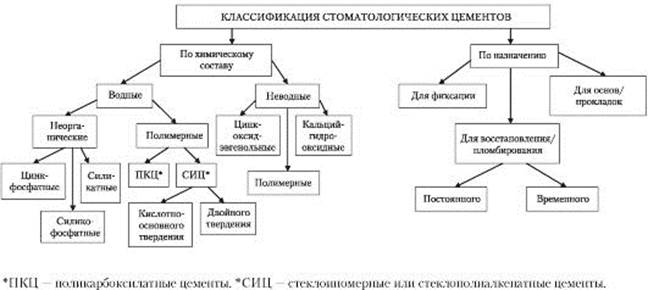 Понятие стоматологического цемента. Классификация и краткая характеристика классов - student2.ru