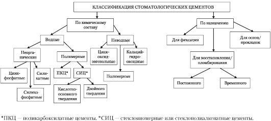 Понятие стоматологического цемента. Классификация и краткая характеристика классов. Неорганические цементы. Состав, назначение и свойства неорганических цементов - student2.ru