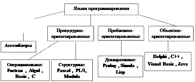 Понятие языка подразумевает некоторую синтаксическую конструкцию и определяемые ею свойства программных объектов или процесса обработки данных. - student2.ru