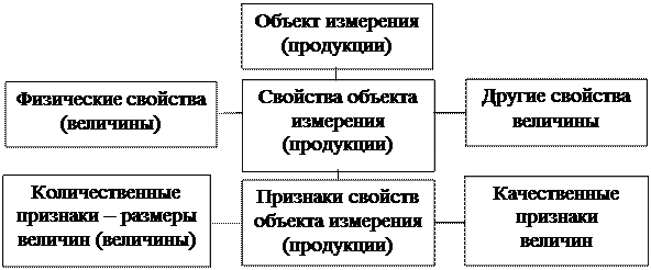 Понятия о величине, размере величины, параметре, размере, измерении - student2.ru