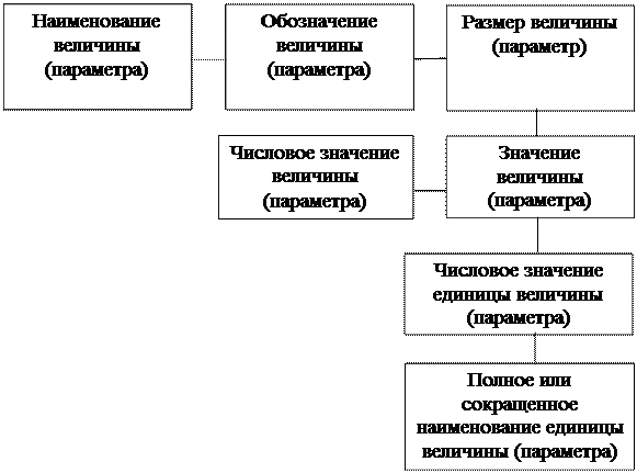 Понятия о величине, размере величины, параметре, размере, измерении - student2.ru