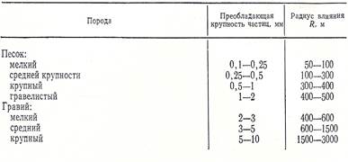 Пополнение запасов подземных вод - student2.ru