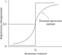 Пороги чувствительности и их виды. Методы измерения порогов. Прямое и косвенное измерение и шкалирование ощущений. Представление об основном психофизическом законе. - student2.ru