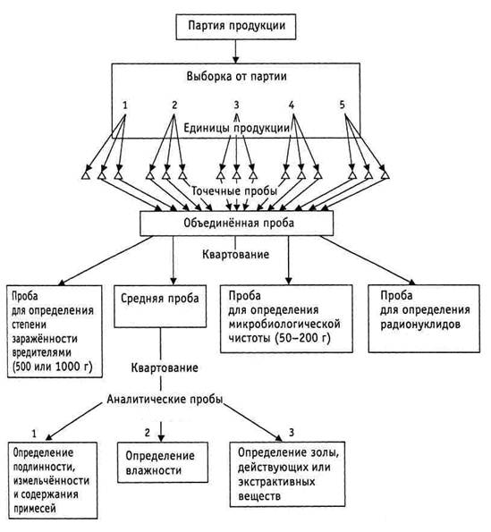 порядок отбора проб из партии продукции - student2.ru