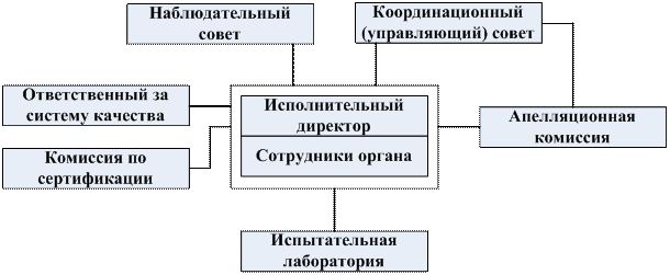 Порядок проведения сертификации - student2.ru