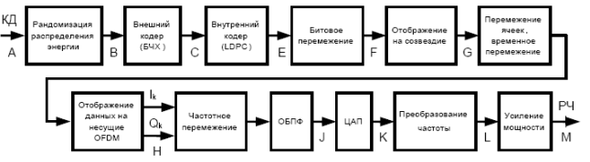 После предварительной обработки входные данные поступают на вход передающей части системы DVB-T2 . - student2.ru