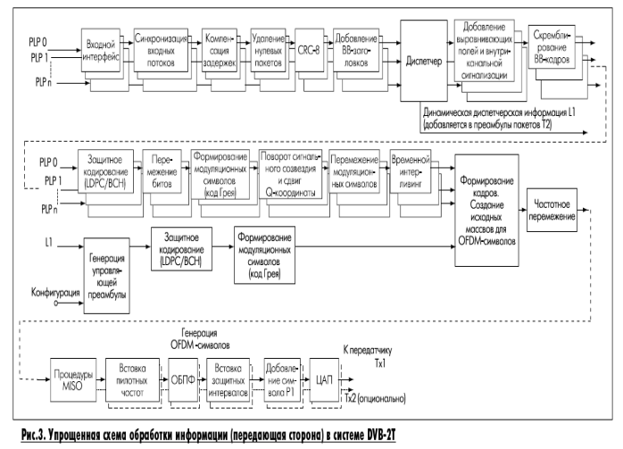 После предварительной обработки входные данные поступают на вход передающей части системы DVB-T2 . - student2.ru