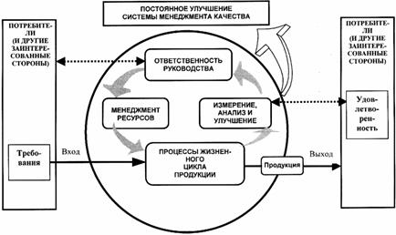 Последовательность разработки стандартов - student2.ru