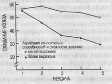 Последствия атрибуции успеха и неудачи - student2.ru